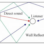 Direct-and-reflected-sound-paths-in-a-room